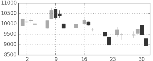 ソニーの日足チャート(1998年9月)