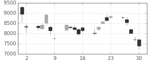 ソニーの日足チャート(1998年10月)