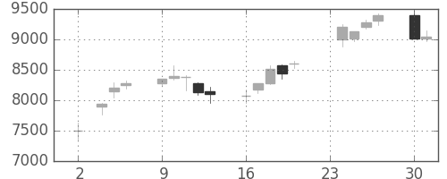 ソニーの日足チャート(1998年11月)
