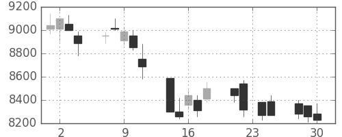 ソニーの日足チャート(1998年12月)