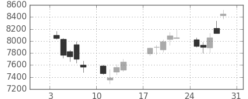ソニーの日足チャート(1999年1月)