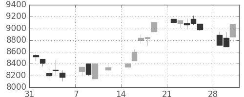 ソニーの日足チャート(1999年2月)