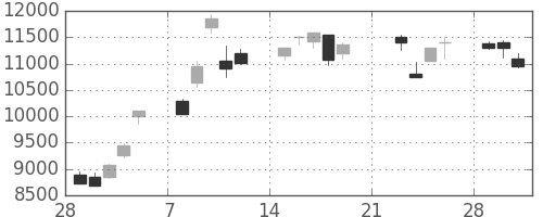 ソニーの日足チャート(1999年3月)