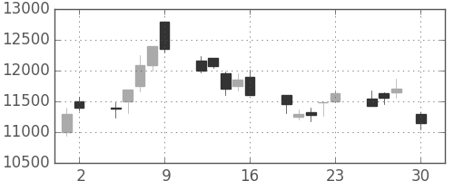 ソニーの日足チャート(1999年4月)