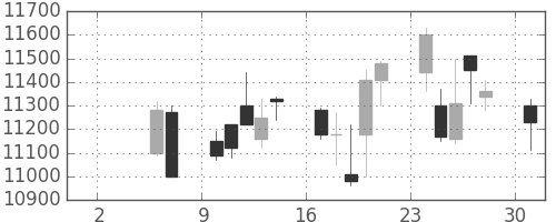 ソニーの日足チャート(1999年5月)