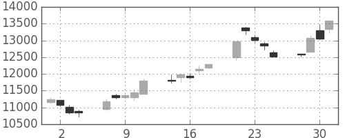 ソニーの日足チャート(1999年6月)
