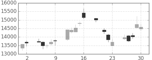 ソニーの日足チャート(1999年7月)