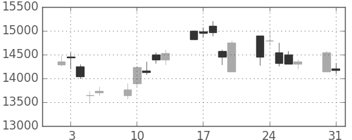 ソニーの日足チャート(1999年8月)