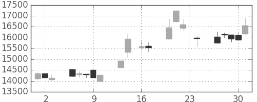 ソニーの日足チャート(1999年9月)