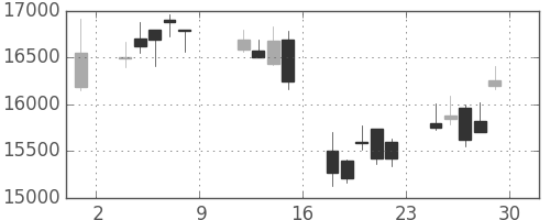 ソニーの日足チャート(1999年10月)