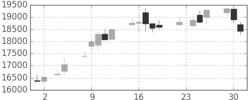 ソニーの日足チャート(1999年11月)