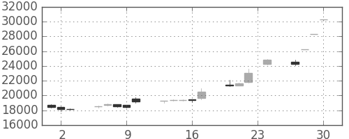 ソニーの日足チャート(1999年12月)
