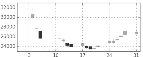 ソニーの日足チャート(2000年1月)
