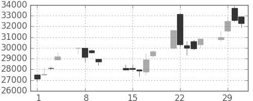 ソニーの日足チャート(2000年2月)