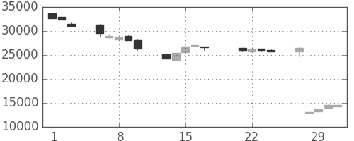 ソニーの日足チャート(2000年3月)