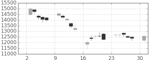 ソニーの日足チャート(2000年4月)