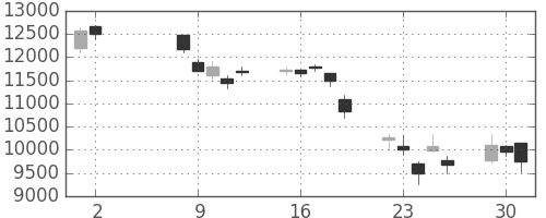 ソニーの日足チャート(2000年5月)