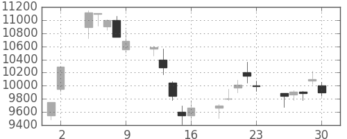ソニーの日足チャート(2000年6月)