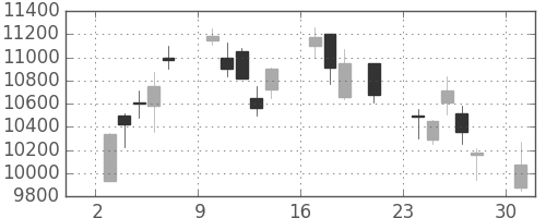 ソニーの日足チャート(2000年7月)