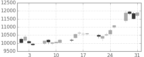 ソニーの日足チャート(2000年8月)