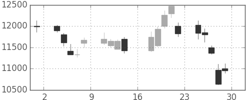 ソニーの日足チャート(2000年9月)