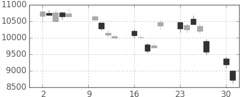 ソニーの日足チャート(2000年10月)