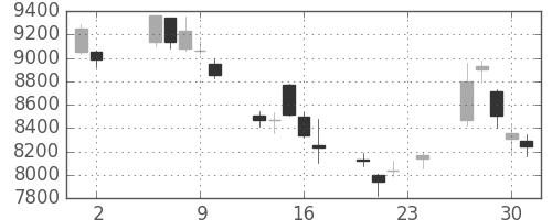ソニーの日足チャート(2000年11月)