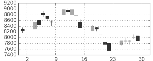 ソニーの日足チャート(2000年12月)
