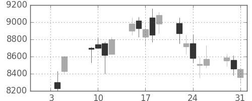 ソニーの日足チャート(2001年1月)