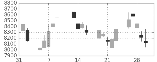 ソニーの日足チャート(2001年2月)