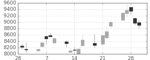 ソニーの日足チャート(2001年3月)