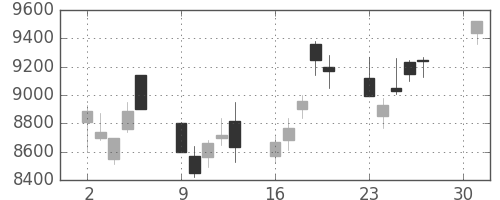 ソニーの日足チャート(2001年4月)