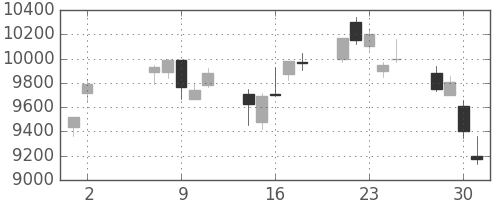 ソニーの日足チャート(2001年5月)