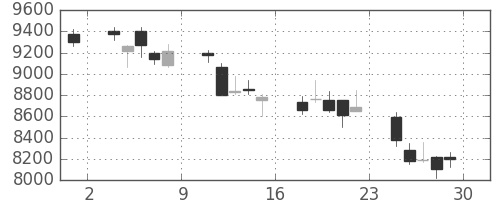 ソニーの日足チャート(2001年6月)