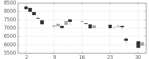 ソニーの日足チャート(2001年7月)