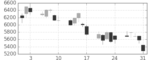 ソニーの日足チャート(2001年8月)