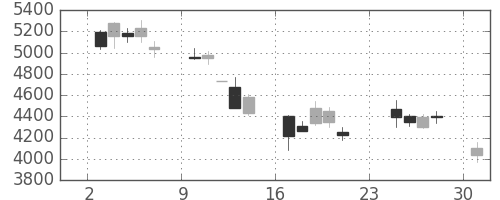 ソニーの日足チャート(2001年9月)