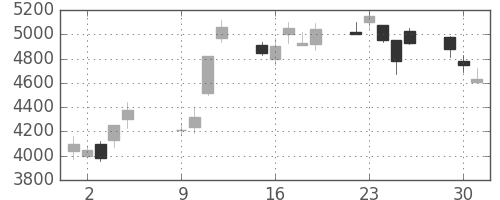 ソニーの日足チャート(2001年10月)