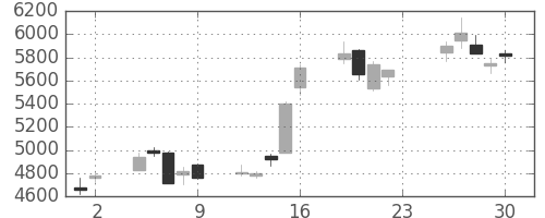 ソニーの日足チャート(2001年11月)