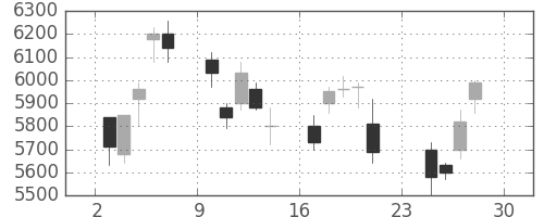 ソニーの日足チャート(2001年12月)