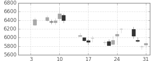 ソニーの日足チャート(2002年1月)