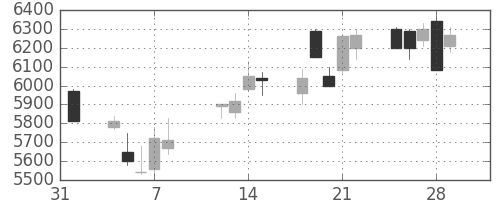 ソニーの日足チャート(2002年2月)