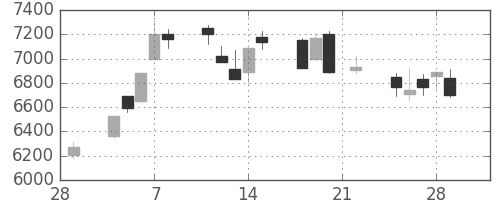 ソニーの日足チャート(2002年3月)