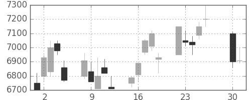ソニーの日足チャート(2002年4月)