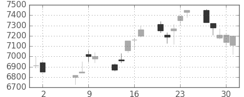 ソニーの日足チャート(2002年5月)