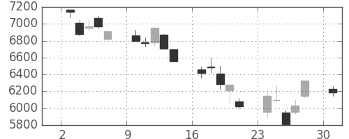 ソニーの日足チャート(2002年6月)