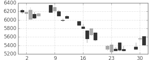 ソニーの日足チャート(2002年7月)