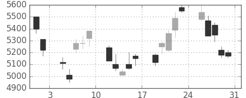 ソニーの日足チャート(2002年8月)