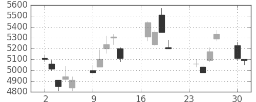 ソニーの日足チャート(2002年9月)