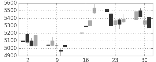 ソニーの日足チャート(2002年10月)